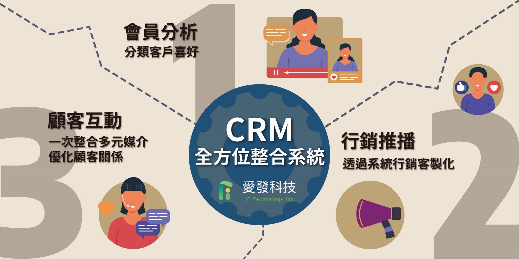 行銷講座,線上訊息,線上客服,客戶管理,客資管理,業務管理,全方位行銷,平台管理,crm管理,客戶開發,客服管理