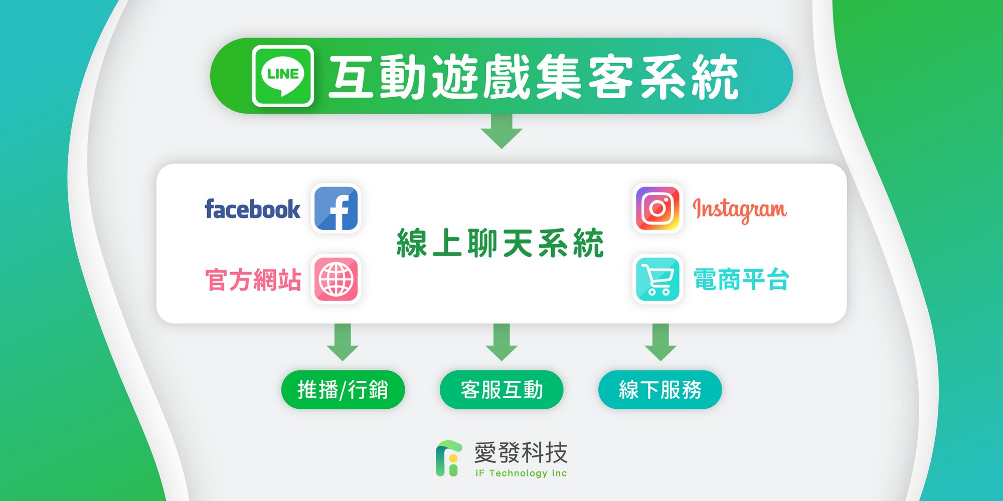 行銷講座,線上訊息,線上客服,客戶管理,客資管理,業務管理,全方位行銷,平台管理,crm管理,客戶開發,客服管理